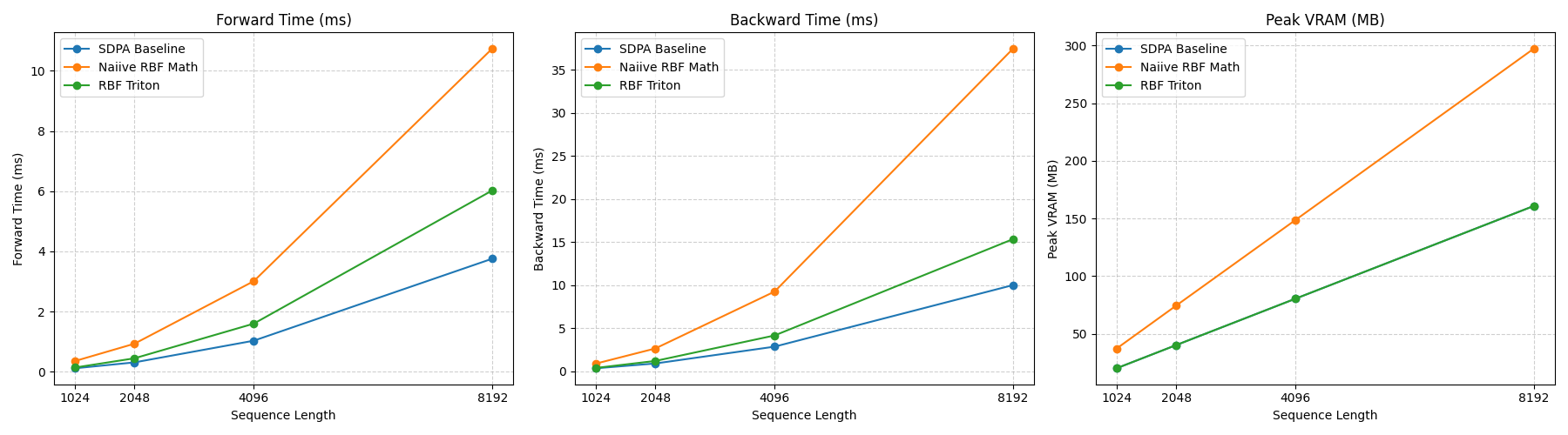 Time and memory profiling of the RBF Triton kernel agains hyper-optimized SDPA torch implementation.