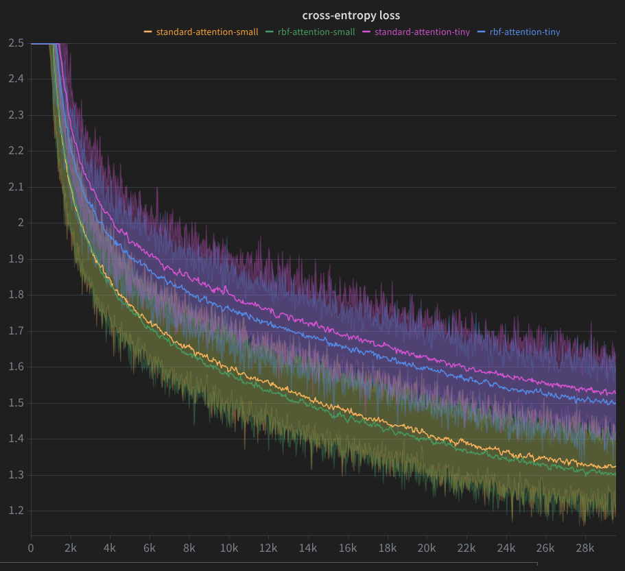 Training Loss comparison for tiny and small transformers on TinyStories