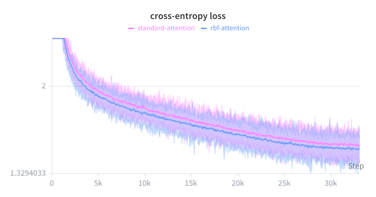 RBF Attention Loss Plot