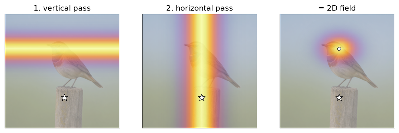 The separable trick