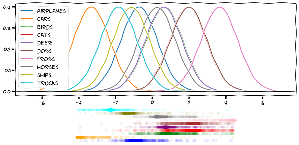 one feature, ten classes